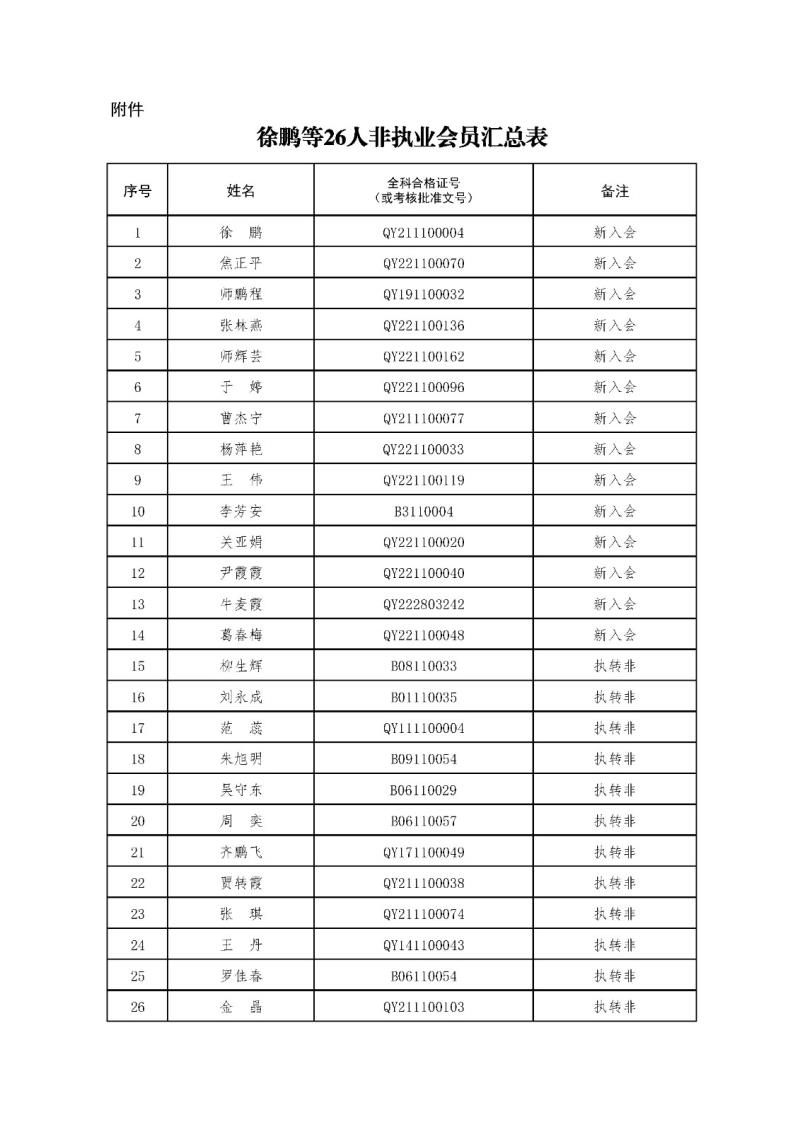 2-1、2021新批非執(zhí)業(yè)會員匯總表2023.11.1 --上網(wǎng)無身份證號.jpg