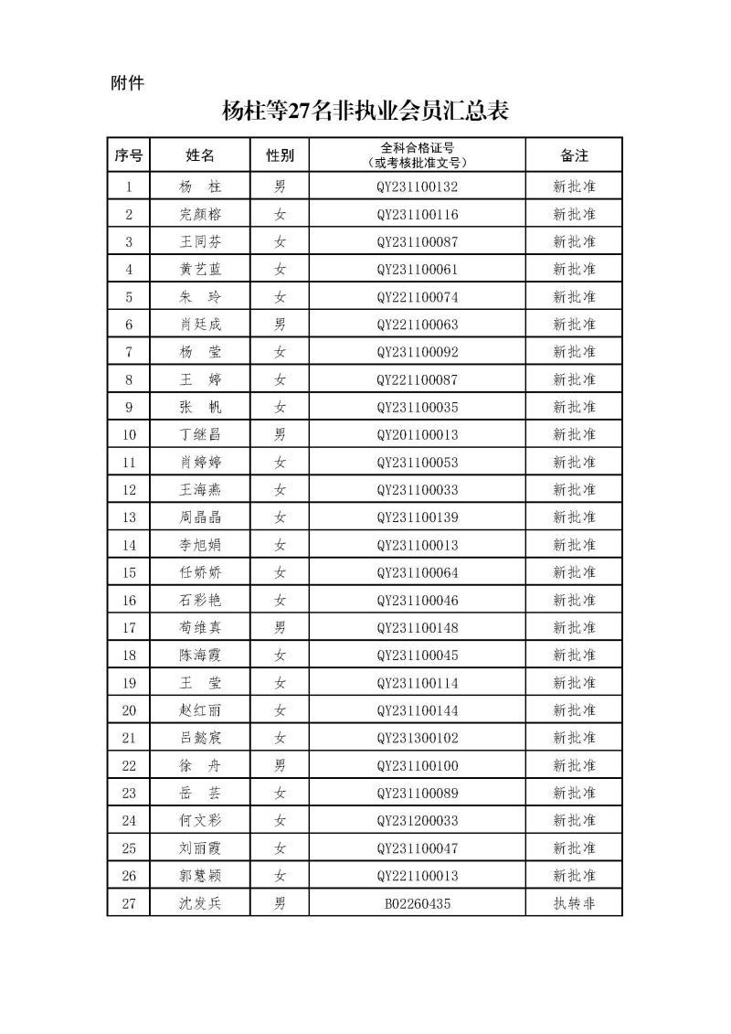 副本2-1、2021新批非執(zhí)業(yè)會員匯總表2024.3.21 --上網(wǎng)無身份證號.jpg